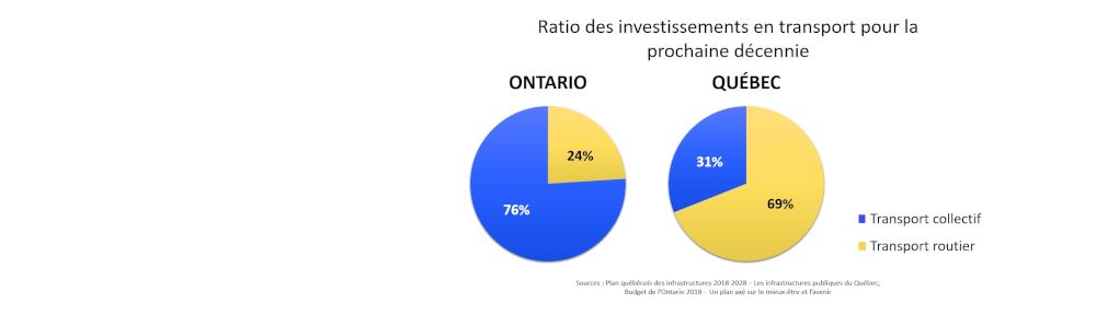 L'Ontario continuera d’investir plus en transport en commun que le Québec