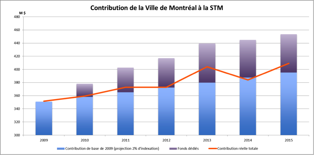 Contribution de la Ville de Montréal à la STM