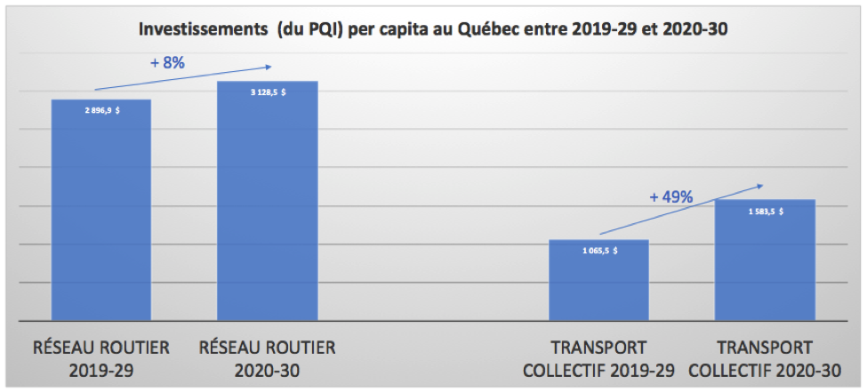 Budget 2020 du gouvernement du Québec : De l’ambition en transport collectif